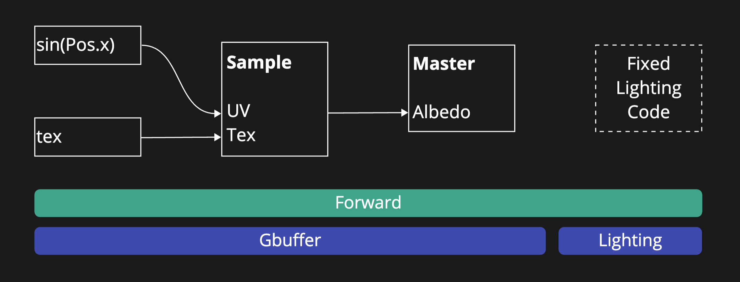 Unity lit node breakdown